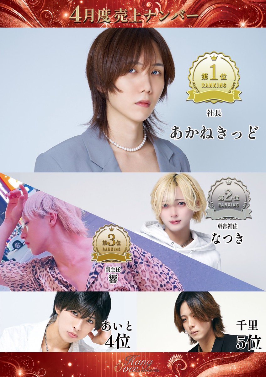 hangoveralba's tweet photo. 【HANGOVER-ALBA-4月度売上𝕣𝕒𝕟𝕜𝕚𝕟𝕘】

🥇𝒩𝑜.1→あかねきっど〘社長〙

🥈𝒩𝑜.2→なつき〘幹部補佐〙

🥉𝒩𝑜.3→響〘副主任〙

🏅𝒩𝑜.4→あいと

🏅𝒩𝑜.5→千里 https://t.co/8g0YjaKN7s