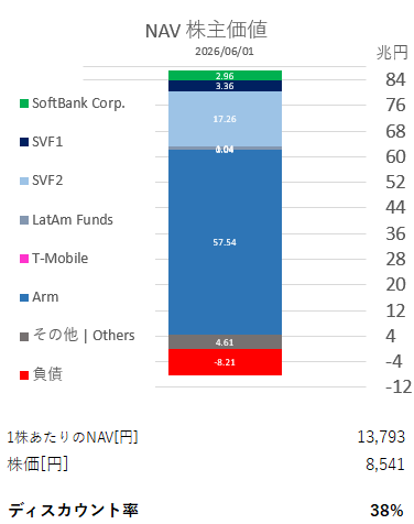 ZUZU〓SoftBankGroup投資家 tweet media