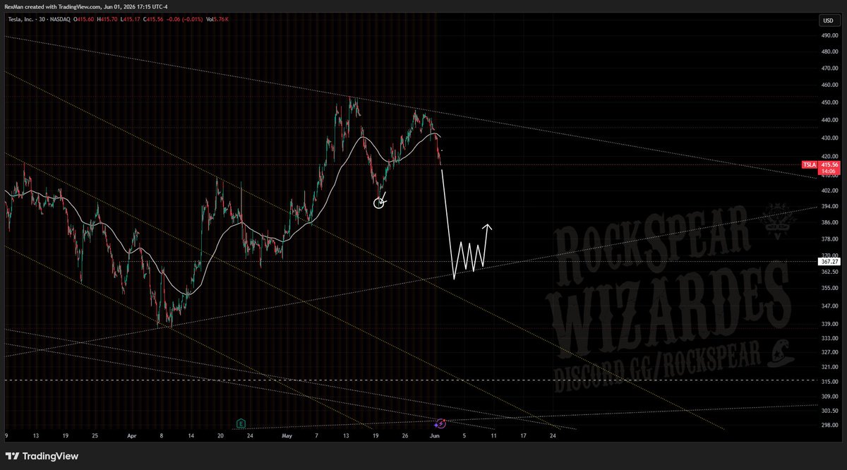 rexman74's tweet photo. $TSLA - looking at an abysmal drop.....before the next leg up. - short at the 420s today.
~
$SPY $QQQ - short the $US500 at the top today. https://t.co/sYuRXZ1xXw