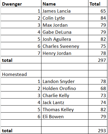 SpartanBoysGolf's tweet photo. 4 - way Sectional Preview at Chestnut Hills 

Orofino - 68 2nd overall
Kelly - 73
Lantz - 74

Great 65 from James Lancia of Bishop Dwenger!
@indianahsgolf @Spartytweets https://t.co/QDns9JcPhg