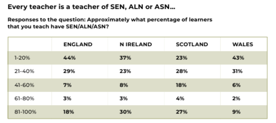 Tim_ODoherty's tweet photo. 27% of Scottish classes have ASN rates of 81-100%. https://t.co/K1EOt9nDB7