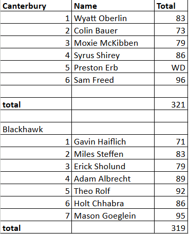 SpartanBoysGolf's tweet photo. 4 - way Sectional Preview at Chestnut Hills 

Orofino - 68 2nd overall
Kelly - 73
Lantz - 74

Great 65 from James Lancia of Bishop Dwenger!
@indianahsgolf @Spartytweets https://t.co/QDns9JcPhg