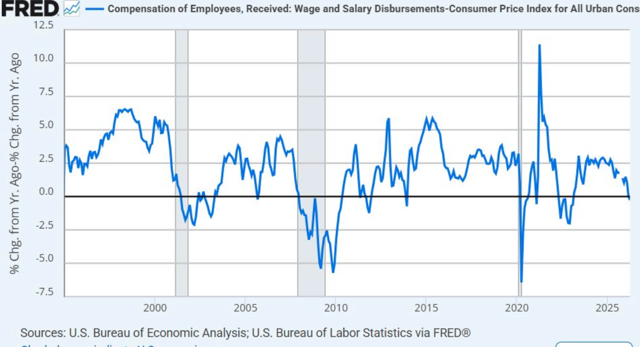 TylerHardt's tweet photo. ICYMI....    Came across a fun new chart I hadn't seen before. It's the growth of employee compensation less CPI, and it just turned negative again. A decline in this ratio typically results in slowing consumer spending which in turn results in a recession. @DiMartinoBooth https://t.co/slKfWFZVne
