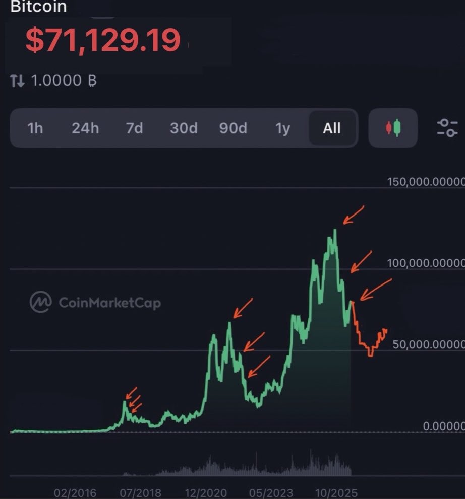BittBurger's tweet photo. @Darky1k Max pain always comes mid Crypto Winter. 

We are not there yet.  

Please learn 4y cycle sir.  

Sub $50k incoming. https://t.co/fvTB4RDl1p