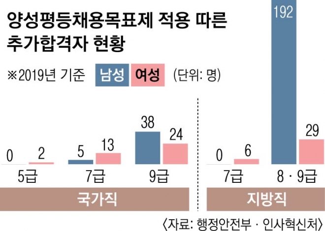 nannan_ing's tweet photo. 뭐?? 양성평등채용목표제 덕분에 추가합격도 더 많이 받고 필기점수가 2~30점이나 떨어쟈도 채용되고 여자들을 몇백명 단위로 점수조작해 떨어뜨리는데도 우리 귀한 한남이들이 취직을 못한다고??? 

그럼 느그가 빡대갈인게 원인이 아닐까요? https://t.co/FCicRHcJ4P