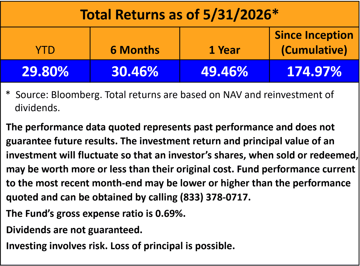 SonicSharesETFs's tweet photo. Total returns for $BOAT (SonicShares Global #Shipping ETF) below.

Standardized performance &amp; disclosures: https://t.co/qQbOlDgzv1.

#Containers #Tankers #dividends #drybulk @systvest @michael_venuto @PaycheckPF @Kacper_PK_CH @developSeqtech https://t.co/dhMaXXYbS1