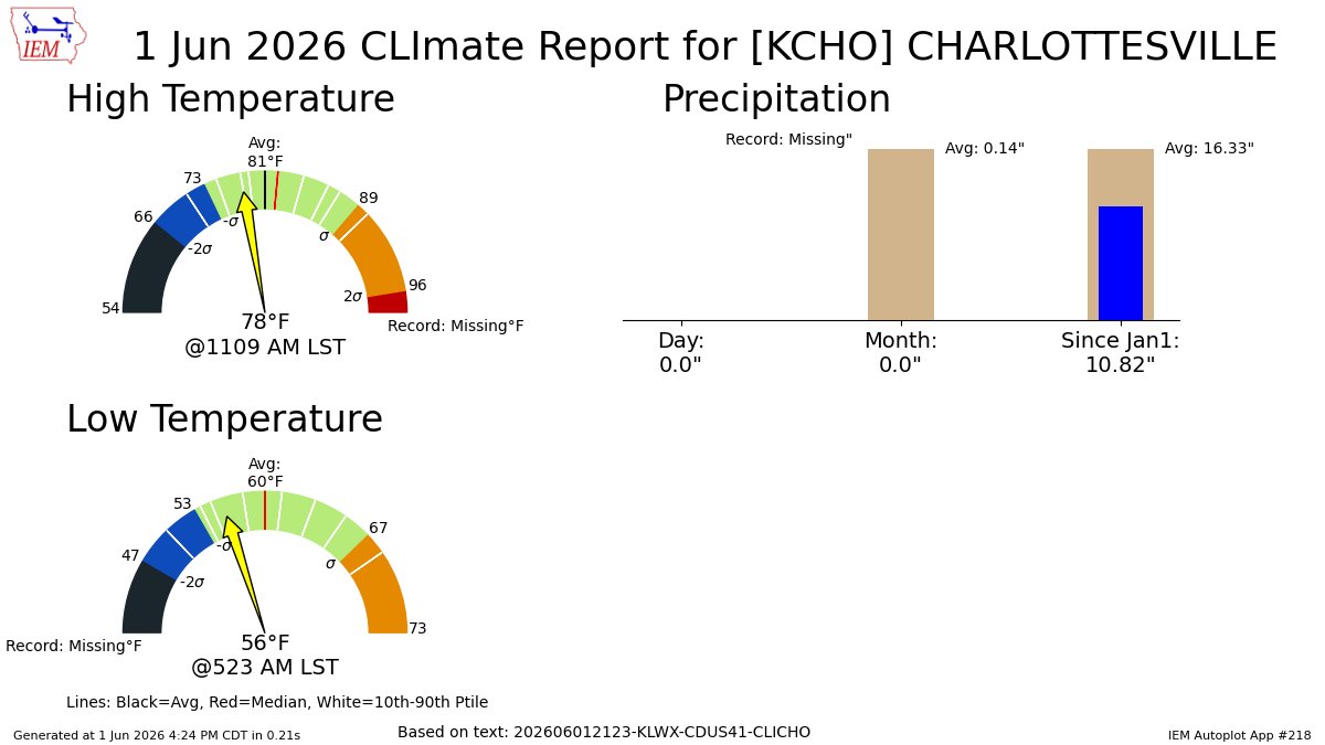 CBS19Weather's tweet photo. CHARLOTTESVILLE VA Jun 1 Climate: High: 78 Low: 56 Precip: 0.0" Snow: Missing https://t.co/qolC06TY88 https://t.co/UCJeLgtwVE