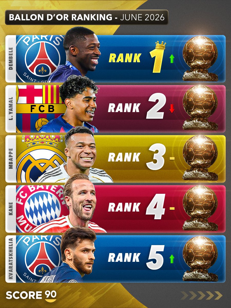 Lavozgalactica's tweet photo. Lamine Yamal es todos los años el favorito al BALÓN de ORO a pesar de no ganar nunca la Champions League y desaparecer en momentos importantes. 

Están haciendo lo mismo que con Messi. https://t.co/bbjmr6Nf2c