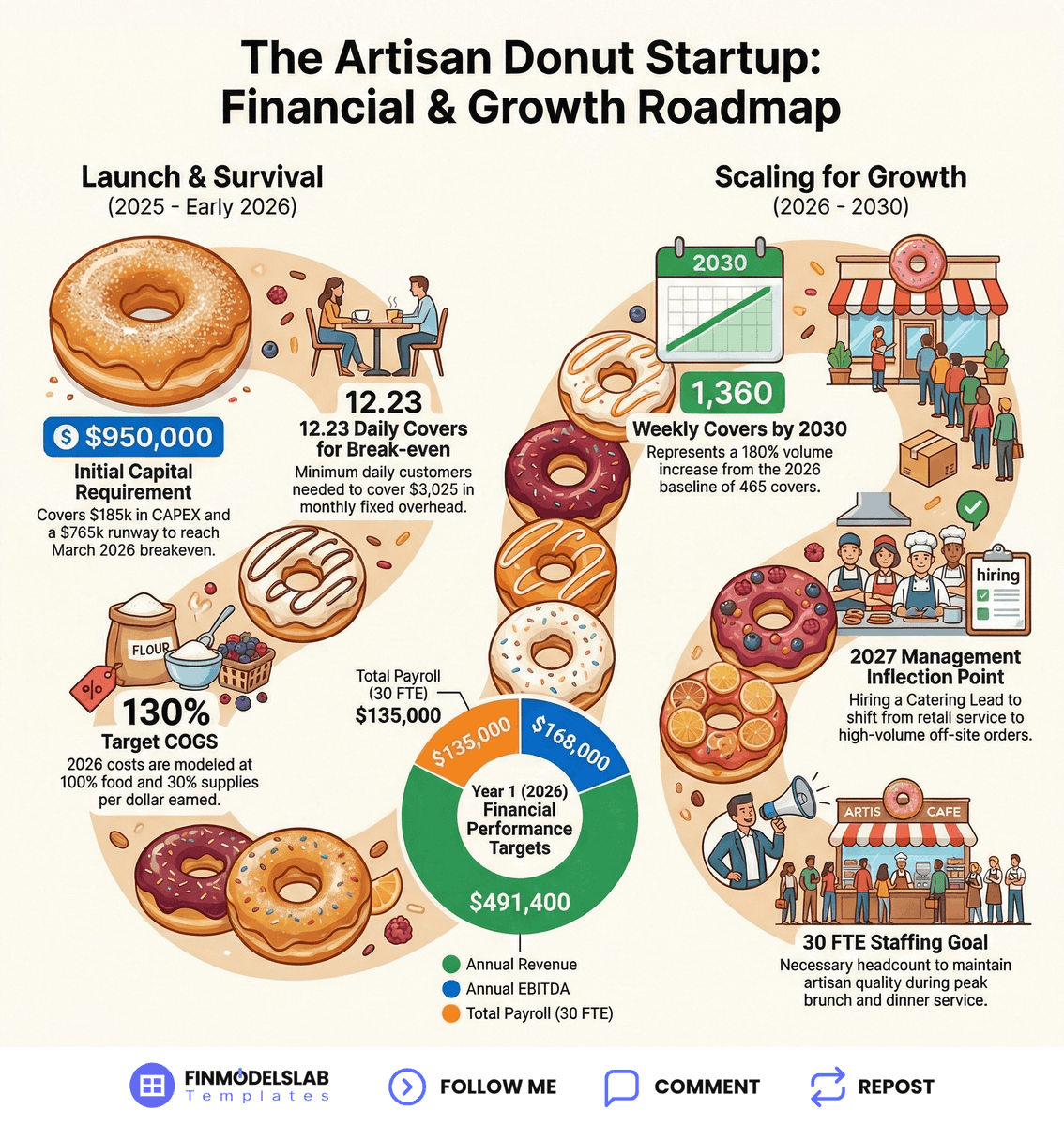 FinmodelsLab's tweet photo. If Ray Kroc opened a Donut Shop today
He would prioritize these 7 launch steps first.
This guide details the operational roadmap to launch a Donut Shop based on a structured opening steps table for 2026.

7 STEP LAUNCH SEQUENCE FOR A DONUT SHOP:

• Define Concept and Market (Validation) — Confirm $1800–$2200 AOV — Ensure market fit.

• Establish Cost of Goods Sold (Validation) — Lock 130% COGS target — Secure supplier agreements.

• Calculate Initial CAPEX (Funding & Setup) — Finalize $185,000 budget — Approve financing package.

• Project Fixed and Variable Costs (Funding & Setup) — Confirm $3,025 overhead — Model expenses.

• Model Payroll Requirements (Hiring) — Plan for 30 FTE staff — Finalize the staffing roster.

• Forecast Sales Volume and Revenue (Launch) — Project $491,400 revenue — Confirm sales targets.

• Determine Breakeven and Funding (Funding & Setup) — Secure $765,000 cash — Hit March 2026 breakeven.

If you remember one thing, hit your March 2026 breakeven by securing $765,000 in total funding to cover initial CAPEX.

Comment 'START' and I’ll send the full opening steps table

#DonutShop #HowToStart #SmallBusiness #Operations #BusinessPlanning 

Visit to learn more: https://t.co/WqIKec2Wo7