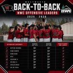 Photo by Whitworth Baseball (@gobucsbaseball)