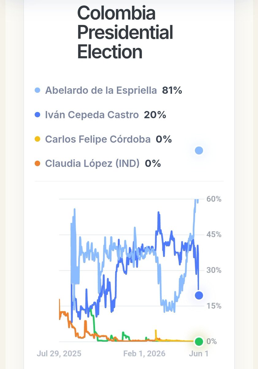 ToroDeArena's tweet photo. En este momento Polymarket le da 81% de probabilidades a ABELARDO de ser el próximo presidente y 20% al candidato de las FARC https://t.co/W2iSwMRMS1