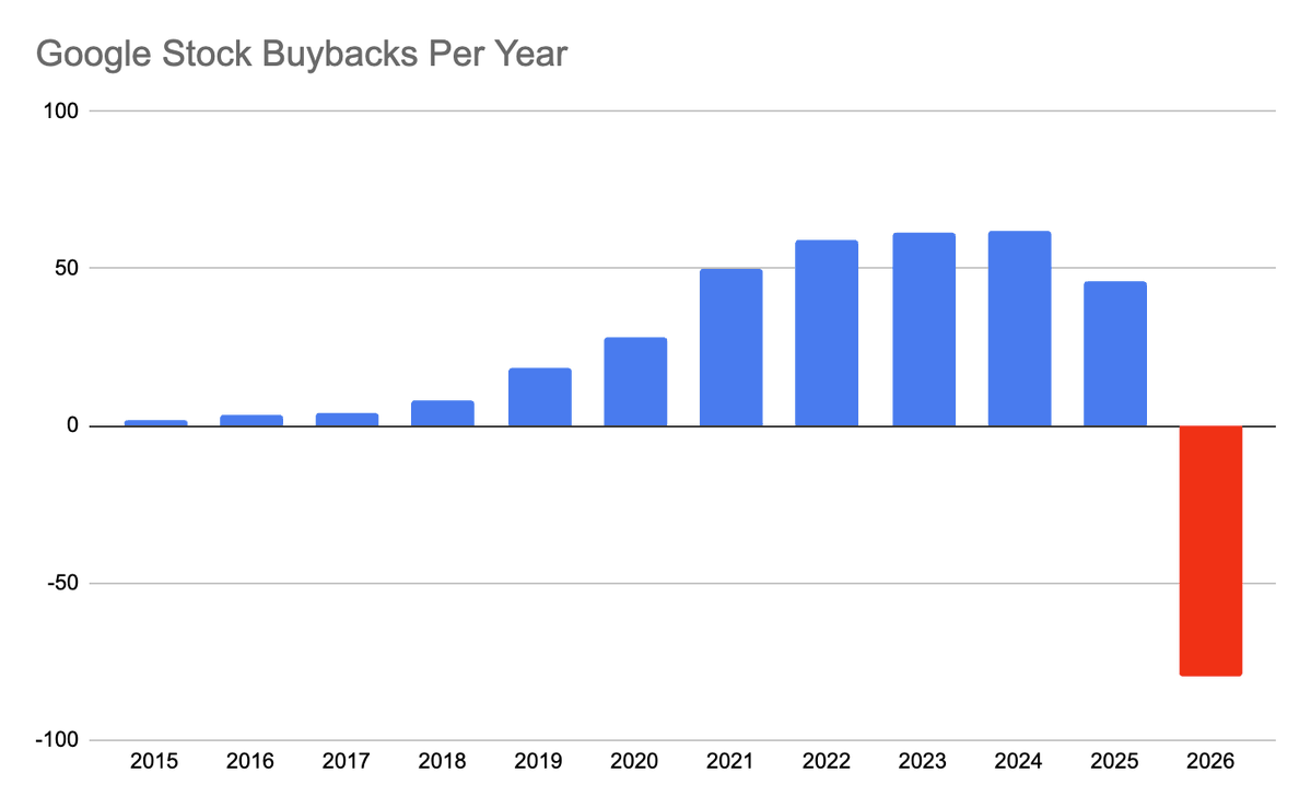 brandonjcarl's tweet photo. Google Stock Buybacks Per Year

AI is a capital intensive business. https://t.co/q44bif8Trq