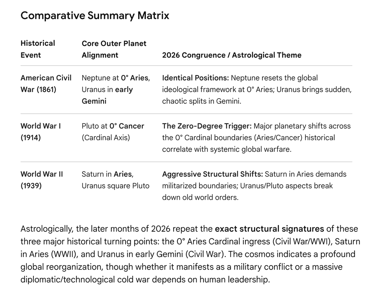 Evilkind's tweet photo. This is not going away—multiple AIs have confirmed the astrological parallels. The fourth quarter of '26 is looking apocalyptic. WW3, China, Russia, Iran, North Korea, USA, nuclear war... https://t.co/5IFrOAzoaI