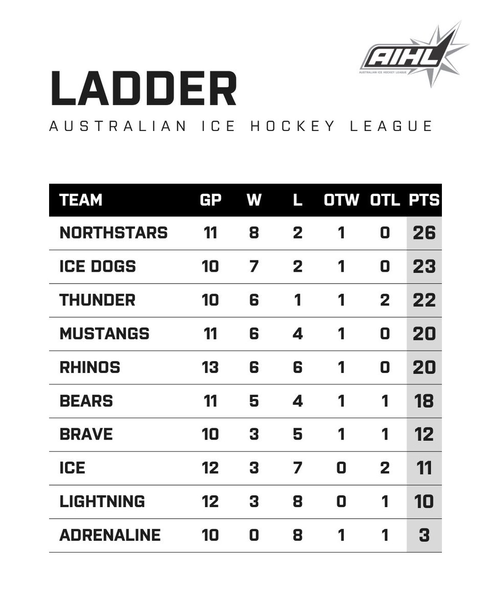 AIHL's tweet photo. 🚨 LADDER UPDATE 🚨
Did someone say ladder shake-up? 

Week 7 delivered another huge weekend of AIHL action, with eight games completed across the league.

The Newcastle Northstars continue to lead the way, but the Sydney Ice Dogs have surged into second while Perth Thunder remain in third.

We've also got some fresh faces among the league leaders in both scoring and goaltending.