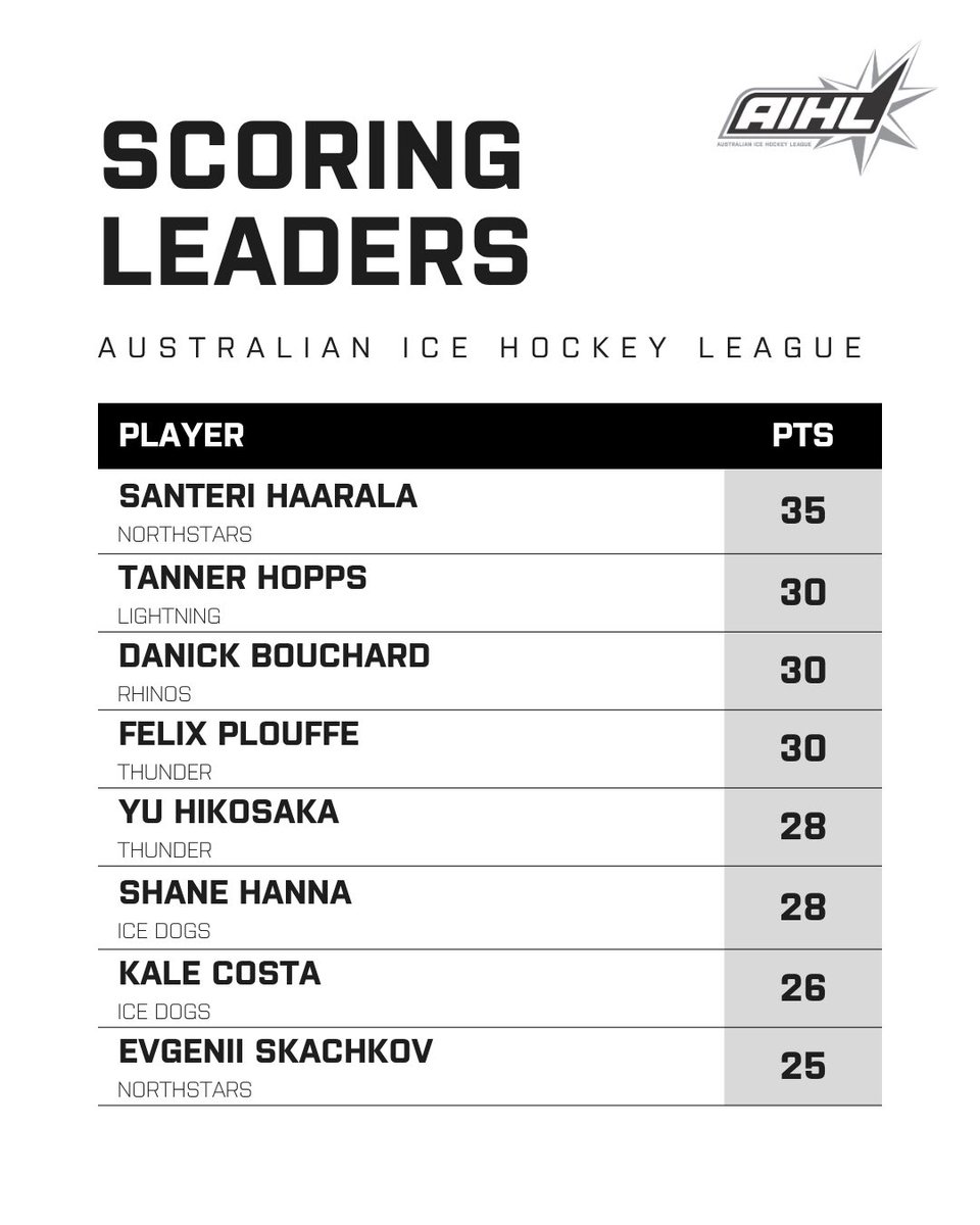 AIHL's tweet photo. 🚨 LADDER UPDATE 🚨
Did someone say ladder shake-up? 

Week 7 delivered another huge weekend of AIHL action, with eight games completed across the league.

The Newcastle Northstars continue to lead the way, but the Sydney Ice Dogs have surged into second while Perth Thunder remain in third.

We've also got some fresh faces among the league leaders in both scoring and goaltending.