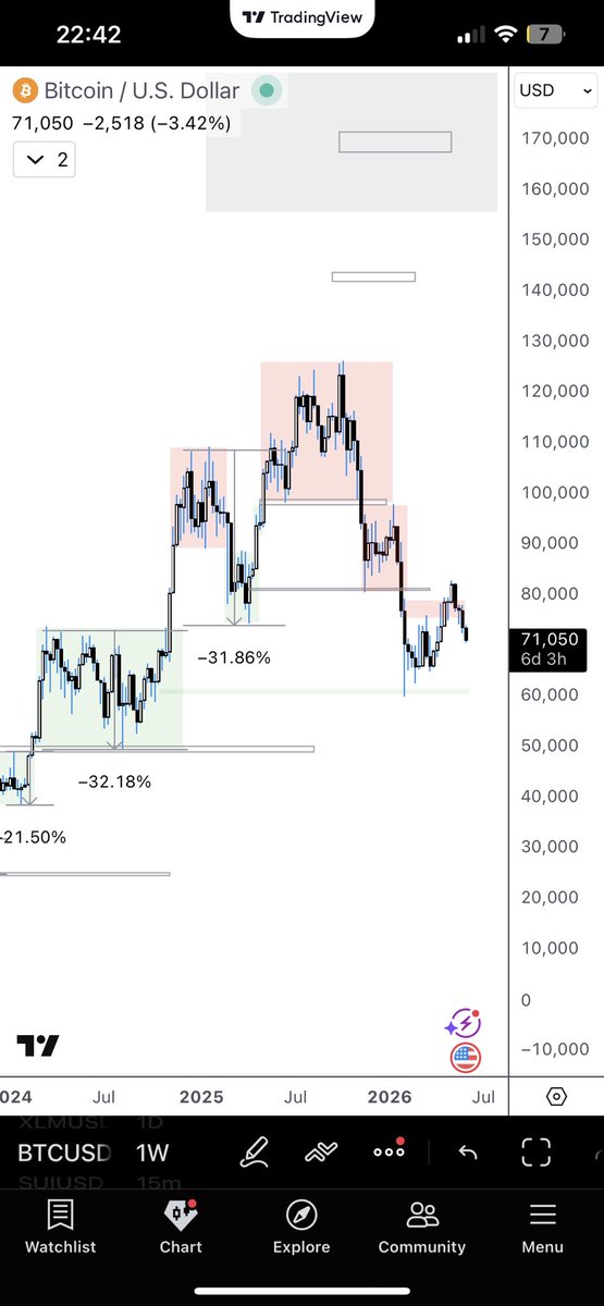 Neofx38121's tweet photo. Btc buyers are now in control

The final run has begun

$170k targets https://t.co/RMYZt2c4ox