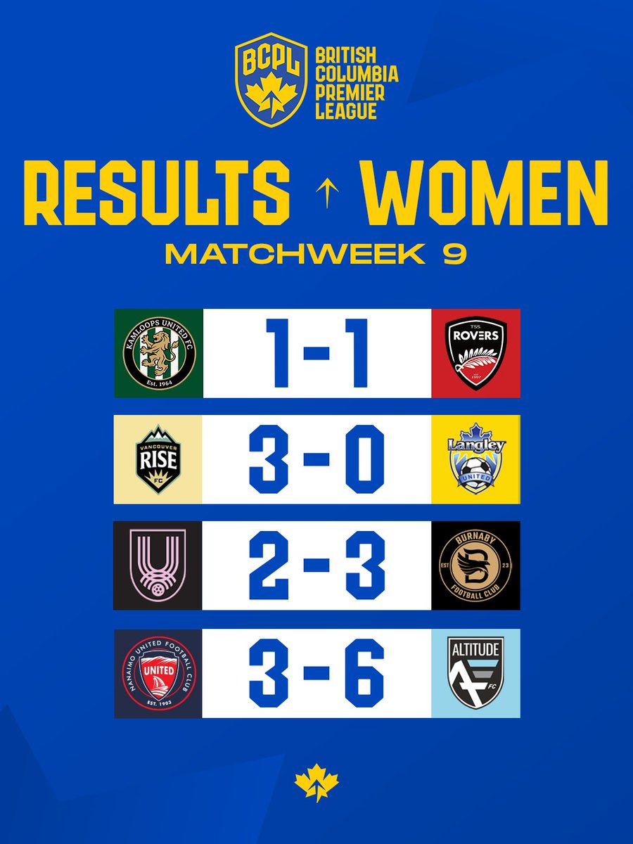 BCPLSoccer's tweet photo. The table keeps taking shape 👀 Catch up on all the results from Matchweek 9 👏

#BCPL #BCPLsoccer https://t.co/Cn0G8Pm8Pi