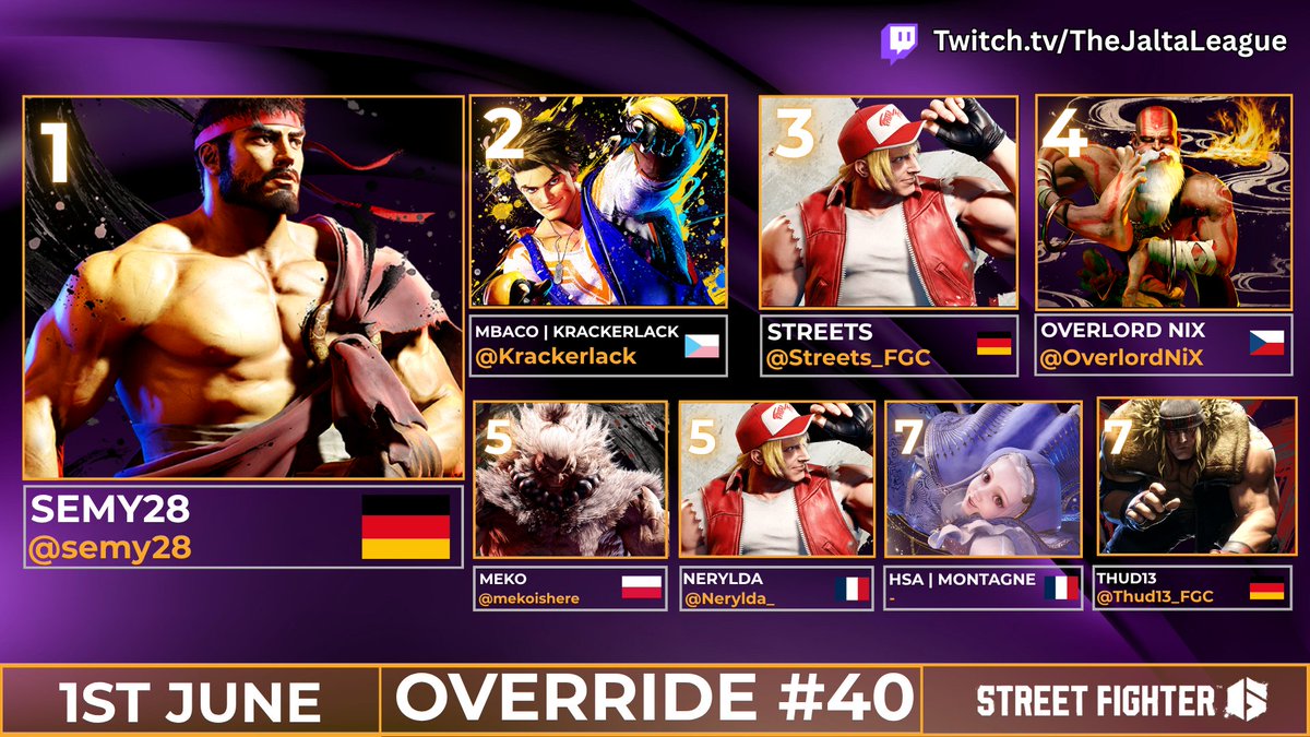 TheJaltaLeague's tweet photo. Here is your Top 8 for Override #40!       

Commentators: @Shirayuki64

🏆@semy28 
🥈@krackerlack 
🥉@Streets_FGC 

#FGC #gaming #tournament #StreetFighter6 #SF6 https://t.co/zvpiMus1pS