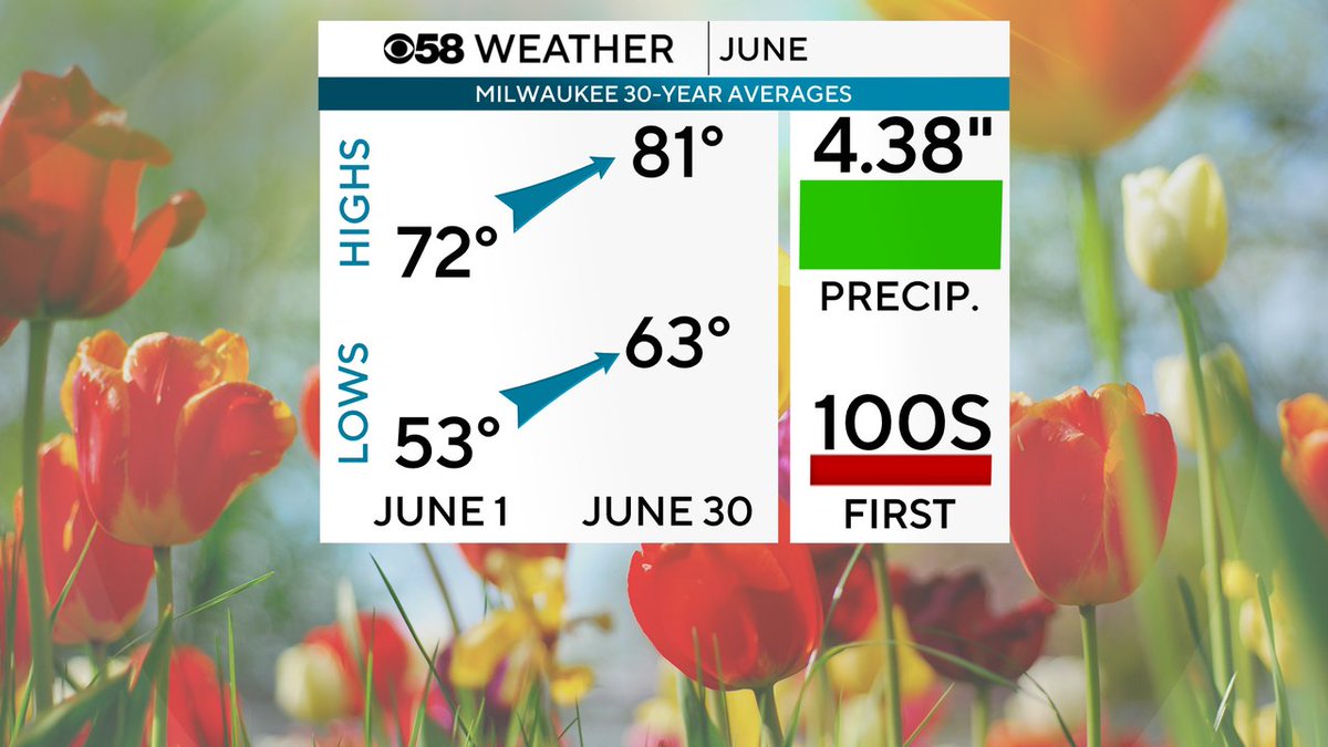 CBS58Drew's tweet photo. June on average is our wettest month. https://t.co/Fy6YpMQMFm