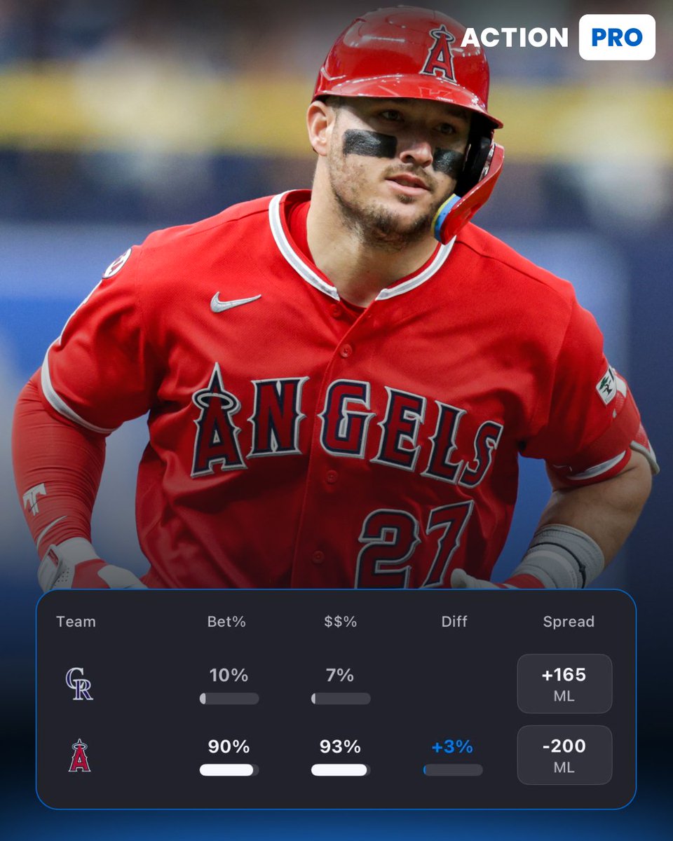 ActionNetworkHQ's tweet photo. The Angels (-200) are the most bet favorite on today's MLB slate 📈🔥

They control 90% of bets and 93% of the money! 💰 https://t.co/ZN5aD8Lo7a