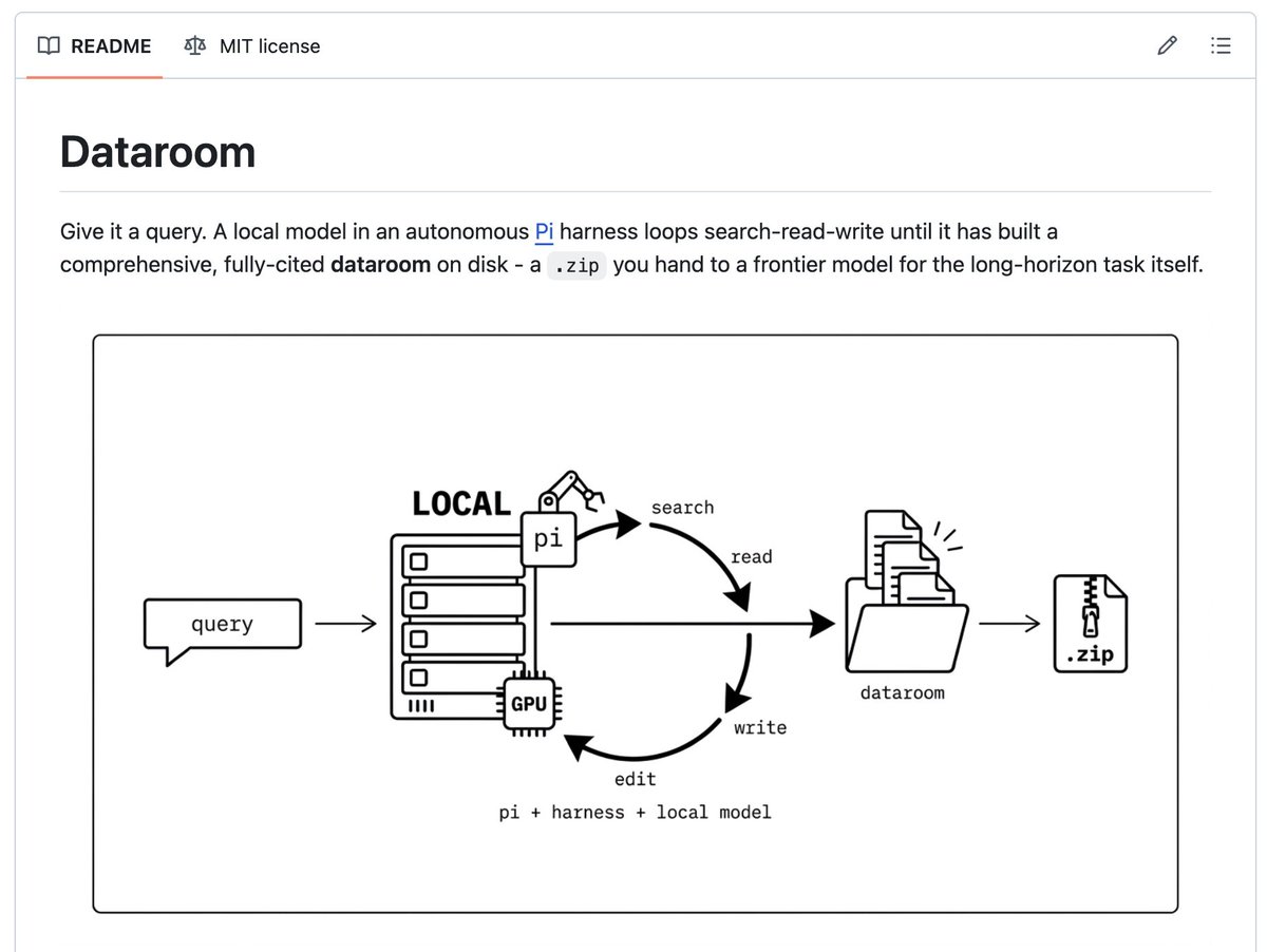 hxiao's tweet photo. Sharing a project I've been heavily using - Dataroom. It's a local-first harness that runs deep research with a small language model and gives a zip file at the end. Deep research is becoming an important first step for long-horizon tasks (the 2nd step being implementation), and I believe a small local model in a disciplined harness handles it well - we shouldn't waste frontier-model tokens on it. Dataroom runs on your own GPU at near-zero marginal cost, and it can keep going for hours until the dataroom is genuinely comprehensive, instead of stopping when a metered budget runs out.