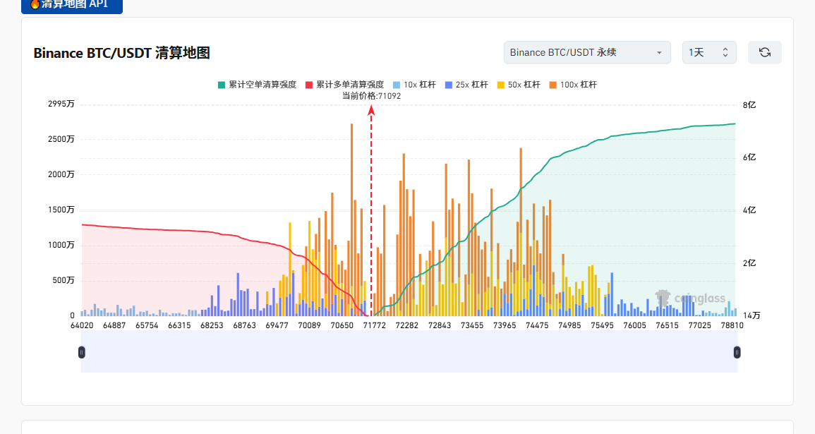 SpaceTarding's tweet photo. $BTC 这波真正的看点，是上下清算簇谁更像磁铁。当前71092，上方71772那个100x空单堆简直是在喊“快来扫我”，离得太近且杠杆极高。虽然下方70650也有个多单孤峰，但看累计曲线，上方绿色线一路狂飙，说明空头燃料更足。主力大概率先向上吃一口71772的流动性。要是71772被秒了，是不是该看73455了？ https://t.co/KJMbTqjYgw