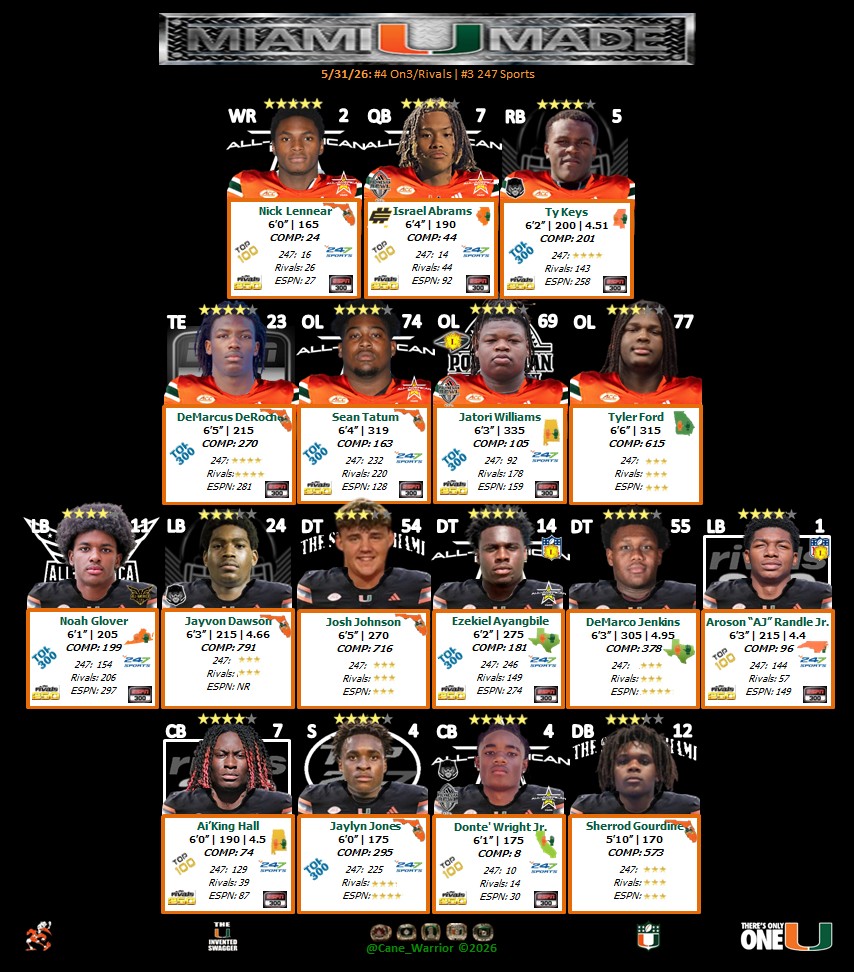 Cane_Warrior's tweet photo. Welcome to the U @NoahGlover11112 and @DeMarcoJenkins_!!! https://t.co/ZBZGf9a7Ea