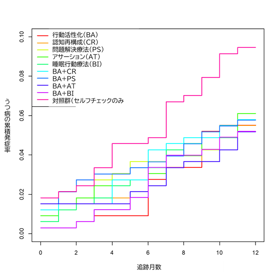 MasatsuguSakata's tweet photo. 一般成人へのスマートフォンCBT多要素RCT「RESiLIENT試験」の1年後追跡結果がBritish Journal of Psychiatry（IF＝7.6）に掲載され、名市大からもプレスリリースしました。
6週間の介入で1年間のうつ病発症を約半分に予防することができました。
https://t.co/Upn9NeeBq5 https://t.co/8CA6pSvavx