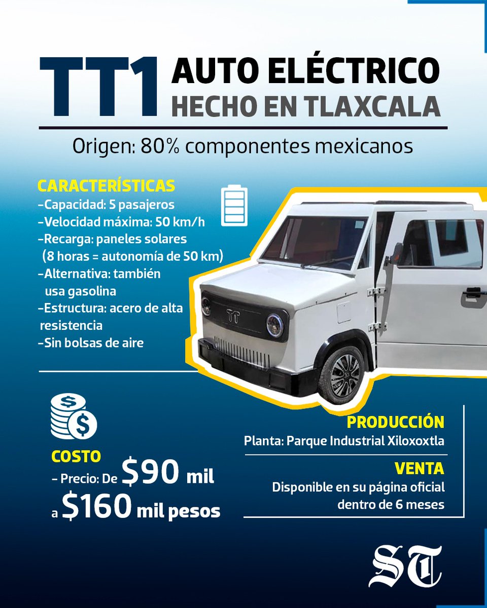 SoldeTlaxcala's tweet photo. 🚗 Tlaxcala acelera hacia el #futuro de la movilidad. El TT1, un vehículo #eléctrico desarrollado y ensamblado en Tlaxcala, busca convertirse en una alternativa innovadora, eficiente y #sustentable para los traslados urbanos. 🌱🔋
Descubre los detalles... https://t.co/srcqQcpS2u https://t.co/Lre9Ub3pAN