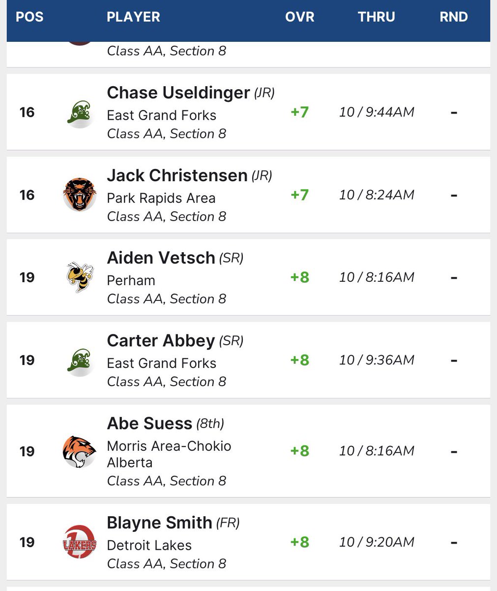 DetLakesHigh's tweet photo. Laker boys off to a great start on day 1 of 8AA golf.  5 Lakers in the top 6 spots. @KdlmSports @NickLSports @Cschallersport @DLPublicSchools https://t.co/Qt6hNeFCJl