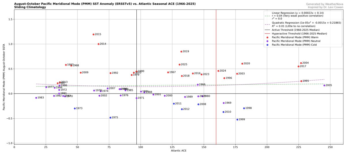 CosmicScout_'s tweet photo. @rushtropicalwx @cyclonicwx I get similar results when only looking at the PMM ASO anomalies, though if you compare it directly to the Atlantic MDR, a better correlation appears. https://t.co/9Jnk3FlIEd
