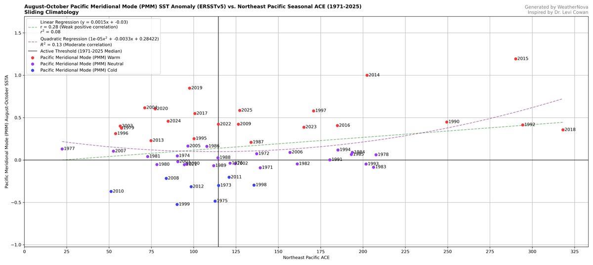 CosmicScout_'s tweet photo. @rushtropicalwx @cyclonicwx I get similar results when only looking at the PMM ASO anomalies, though if you compare it directly to the Atlantic MDR, a better correlation appears. https://t.co/9Jnk3FlIEd