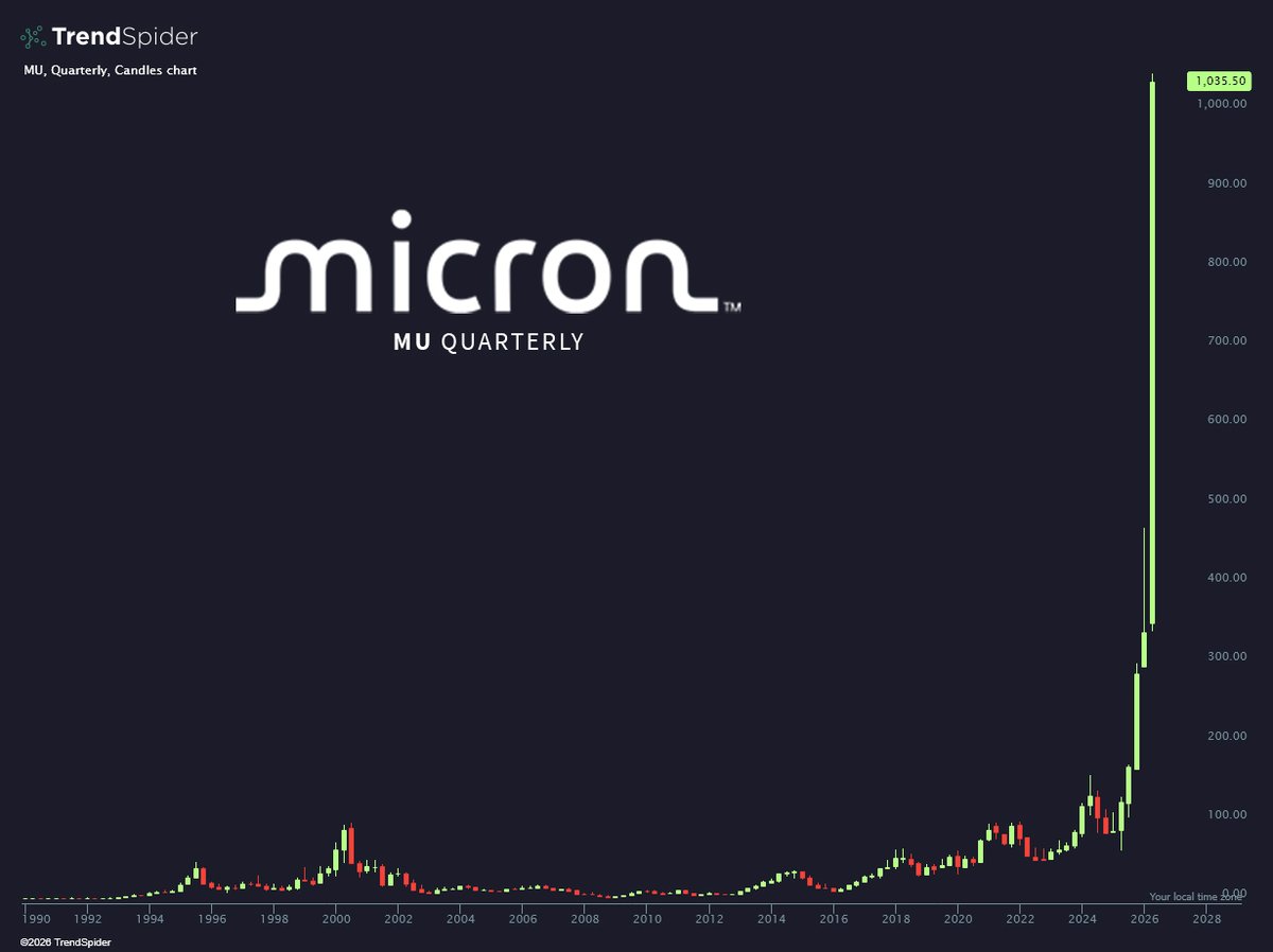 TrendSpider's tweet photo. God dayum $MU https://t.co/8h0H3b4Cxv