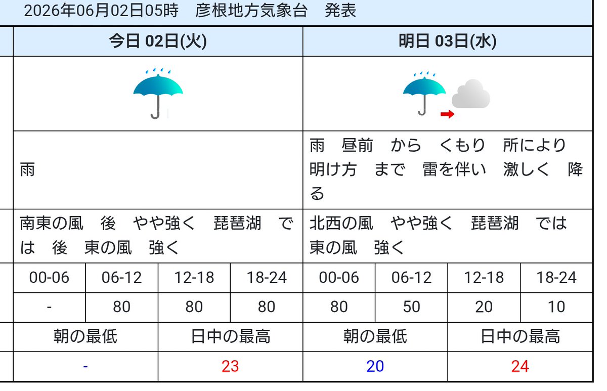 otenkiya5032's tweet photo. 6/2(火)
#滋賀県長浜市 の #天気

今朝の #長浜 は弱い雨が降っています。

【今日の天気】
前線や #台風6号 の影響で雨の降りやすい一日となるでしょう。午後は風も次第に強まる見込みですのでご注意ください。

【明日の天気】
台風の影響で朝まで雨。激しい雷雨の恐れもありますのでご注意を。 https://t.co/AhJtO5Fqh6