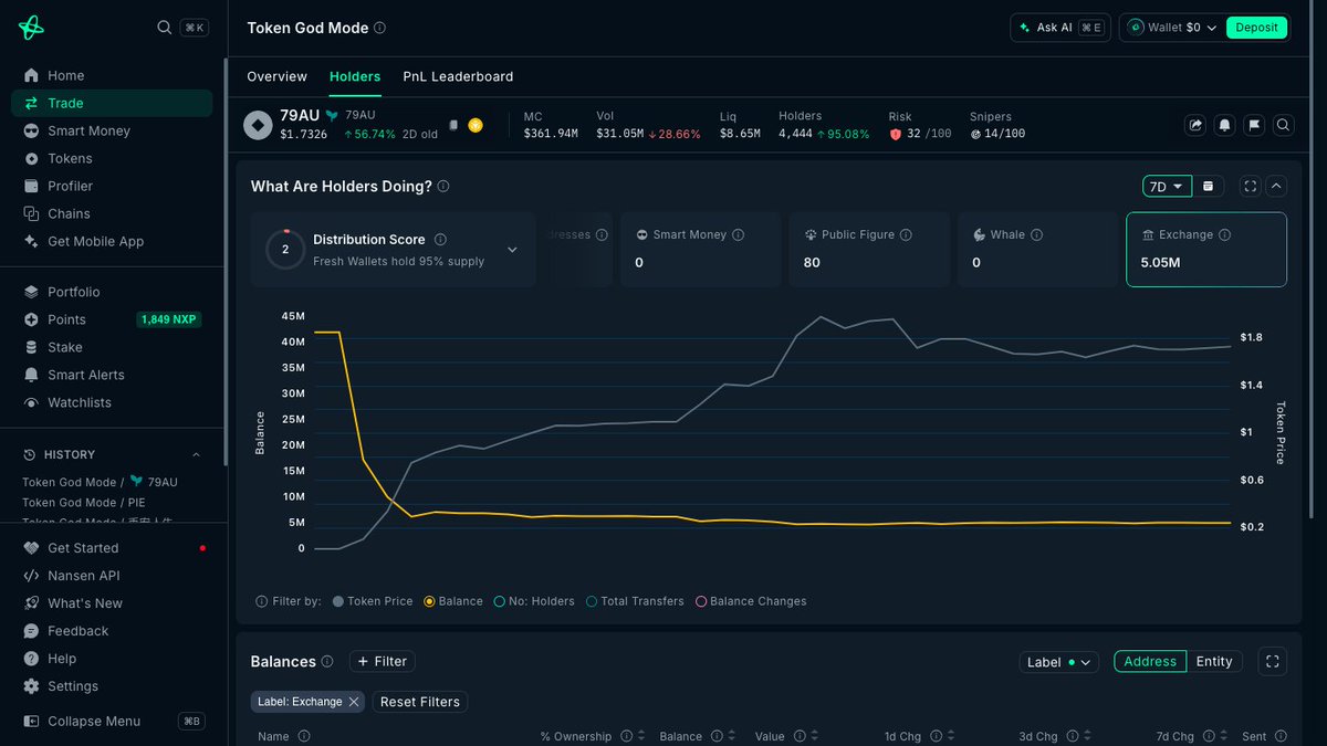 TradeSimplest's tweet photo. Here are the 6 tokens with the largest drop in exchange supply during the last 24 hours, according to Nansen (@nansen_ai).

A large, sudden exchange-supply squeeze on the same day is usually the recipe for an orchestrated pump, especially for smaller, lower-liquidity coins. 

1. $79AU  (CA:0xc35ef0564751a27b468f791113c686c8eebaa9ca)
•  Exchange Supply Drop: -87.5% (From 40M to 5M)
•  Price Change: ⚡+1,400% (From $0.14 to $2)
•  Chain: BNB
•  Market Cap: $362.5M
•  Signal: ⚠️ Massive exodus from exchange custody, new token (2 days old)

2. solana:PreANxuXjsy2pvisWWMNB6YaJNzr7681wJJr2rHsfTh  (CA:0x694c8e17189bac8087ebde4abf7b63dd229353da
•  Exchange Supply Drop: -64% (24h)
•  Chain: BNB
•  Market Cap: $12M
•  Signal: Fresh launch with aggressive accumulation — high risk/reward

3. solana:9VY2rDbtsBmTsBxoRF8hWSEUKGqnoQoe9V6W3JnjNgfm (CA:9VY2rDbtsBmTsBxoRF8hWSEUKGqnoQoe9V6W3JnjNgfm)
•  Exchange Supply Drop: -60% (From 250M to 50M)
•  Price Change: 🚀+1,700% (24h)
•  Chain: Solana
•  Market Cap: $2.1M
•  Signal: 🧨Massive exchange exodus during massive price rally — tokens being withdrawn for holding

4. solana:aqQRs3UJmHs7ktoLo46HZAzvG9P3oCoZ41nENqFbory  (CA:aqQRs3UJmHs7ktoLo46HZAzvG9P3oCoZ41nENqFbory)
•  Exchange Supply Drop: -48.3% (From 39K to 22K)
•  Price Change: ⚡+281.4% (From $0.90 to $3.60)
•  Signal: ⚠️ Massive exodus from exchange custody — extreme accumulation signal

5. solana:5Y8NV33Vv7WbnLfq3zBcKSdYPrk7g2KoiQoe7M2tcxp5 (OnRe Tokenized Reinsurance)
•  Chain: Solana
•  Exchange Supply Drop: -18.2% (24h)
•  Price Change: +0.0% (24h)
•  Market Cap: $191M
•  Signal: ✅ Accumulation without price reaction yet — potential setup

6. solana:CARDSccUMFKoPRZxt5vt3ksUbxEFEcnZ3H2pd3dKxYjp 
•  Exchange Supply Drop: -12.6% (24h)
•  Price Change: +21.8% (24h)
•  Chain: Solana
•  Market Cap: $58.3M
•  Signal: ✅ Heavy institutional-grade accumulation with price confirmation

Make sure to follow my page to daily receive the tokens with the largest exchange squeeze during the last 24 hours.

If you sign up for Nansen (https://t.co/VGm88mUqLq), you will be able to find these supply drops in advance, before the prices take off.

Nansen has a handy and ever-evolving AI agent, which you ask it to "create a skill that scans for exchange supply dropping for tokens". And then you prompt the supply drops of your specific chain or MC tier.

Even better, Nansen offers an all-in-one trading platform, specifically for trading low-liquidity tokens. 

The Nansen trading platform is an awesome feature as trading all those micro-cap tokens on countless different exchanges is quite difficult, plus you will not need to connect your wallet(s) to 60 different DEXes.

You just connect your wallet to your Nansen account and start trading the token you found via its AI agent...

AI agent and trading platform are available in Nansen's Pro subscription.

Grab a discounted Pro membership now with my affiliate code CryptoTradesMadeSimple —perfect for finding the exchange squeezes before the prices blister off! 🚀

Sign up here: https://t.co/7B53ZC81kh