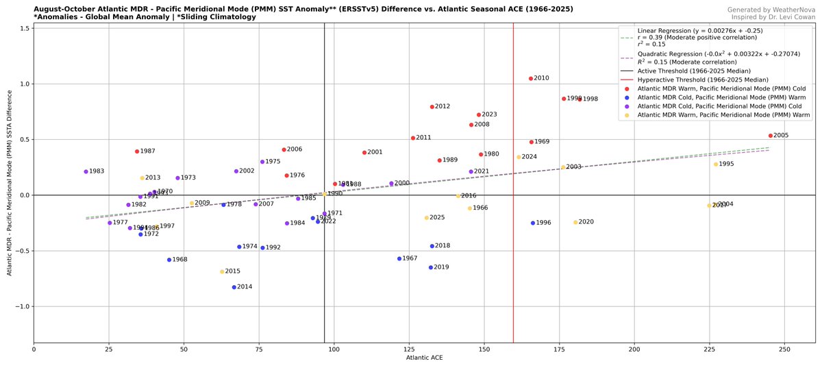 CosmicScout_'s tweet photo. @rushtropicalwx @cyclonicwx I get similar results when only looking at the PMM ASO anomalies, though if you compare it directly to the Atlantic MDR, a better correlation appears. https://t.co/9Jnk3FlIEd