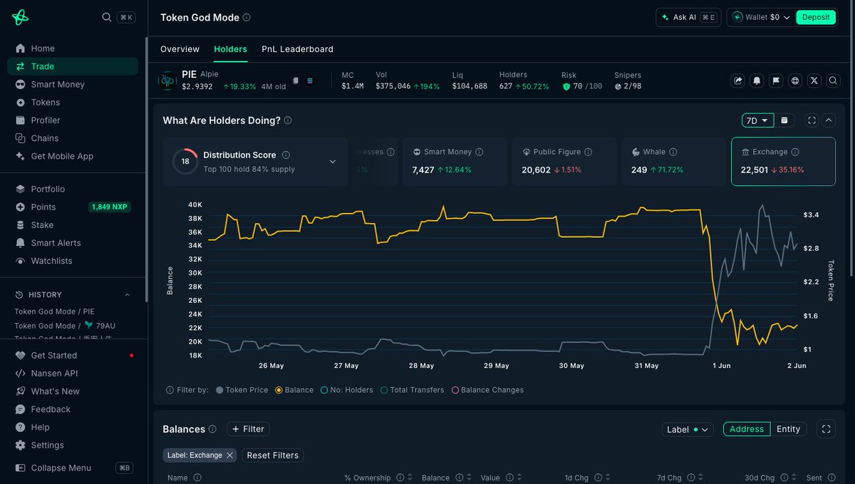 TradeSimplest's tweet photo. Here are the 6 tokens with the largest drop in exchange supply during the last 24 hours, according to Nansen (@nansen_ai).

A large, sudden exchange-supply squeeze on the same day is usually the recipe for an orchestrated pump, especially for smaller, lower-liquidity coins. 

1. $79AU  (CA:0xc35ef0564751a27b468f791113c686c8eebaa9ca)
•  Exchange Supply Drop: -87.5% (From 40M to 5M)
•  Price Change: ⚡+1,400% (From $0.14 to $2)
•  Chain: BNB
•  Market Cap: $362.5M
•  Signal: ⚠️ Massive exodus from exchange custody, new token (2 days old)

2. solana:PreANxuXjsy2pvisWWMNB6YaJNzr7681wJJr2rHsfTh  (CA:0x694c8e17189bac8087ebde4abf7b63dd229353da
•  Exchange Supply Drop: -64% (24h)
•  Chain: BNB
•  Market Cap: $12M
•  Signal: Fresh launch with aggressive accumulation — high risk/reward

3. solana:9VY2rDbtsBmTsBxoRF8hWSEUKGqnoQoe9V6W3JnjNgfm (CA:9VY2rDbtsBmTsBxoRF8hWSEUKGqnoQoe9V6W3JnjNgfm)
•  Exchange Supply Drop: -60% (From 250M to 50M)
•  Price Change: 🚀+1,700% (24h)
•  Chain: Solana
•  Market Cap: $2.1M
•  Signal: 🧨Massive exchange exodus during massive price rally — tokens being withdrawn for holding

4. solana:aqQRs3UJmHs7ktoLo46HZAzvG9P3oCoZ41nENqFbory  (CA:aqQRs3UJmHs7ktoLo46HZAzvG9P3oCoZ41nENqFbory)
•  Exchange Supply Drop: -48.3% (From 39K to 22K)
•  Price Change: ⚡+281.4% (From $0.90 to $3.60)
•  Signal: ⚠️ Massive exodus from exchange custody — extreme accumulation signal

5. solana:5Y8NV33Vv7WbnLfq3zBcKSdYPrk7g2KoiQoe7M2tcxp5 (OnRe Tokenized Reinsurance)
•  Chain: Solana
•  Exchange Supply Drop: -18.2% (24h)
•  Price Change: +0.0% (24h)
•  Market Cap: $191M
•  Signal: ✅ Accumulation without price reaction yet — potential setup

6. solana:CARDSccUMFKoPRZxt5vt3ksUbxEFEcnZ3H2pd3dKxYjp 
•  Exchange Supply Drop: -12.6% (24h)
•  Price Change: +21.8% (24h)
•  Chain: Solana
•  Market Cap: $58.3M
•  Signal: ✅ Heavy institutional-grade accumulation with price confirmation

Make sure to follow my page to daily receive the tokens with the largest exchange squeeze during the last 24 hours.

If you sign up for Nansen (https://t.co/VGm88mUqLq), you will be able to find these supply drops in advance, before the prices take off.

Nansen has a handy and ever-evolving AI agent, which you ask it to "create a skill that scans for exchange supply dropping for tokens". And then you prompt the supply drops of your specific chain or MC tier.

Even better, Nansen offers an all-in-one trading platform, specifically for trading low-liquidity tokens. 

The Nansen trading platform is an awesome feature as trading all those micro-cap tokens on countless different exchanges is quite difficult, plus you will not need to connect your wallet(s) to 60 different DEXes.

You just connect your wallet to your Nansen account and start trading the token you found via its AI agent...

AI agent and trading platform are available in Nansen's Pro subscription.

Grab a discounted Pro membership now with my affiliate code CryptoTradesMadeSimple —perfect for finding the exchange squeezes before the prices blister off! 🚀

Sign up here: https://t.co/7B53ZC81kh