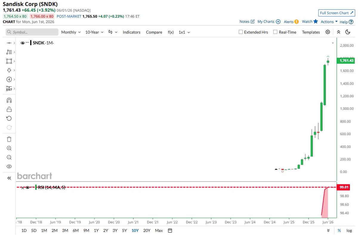 Barchart's tweet photo. Sandisk $SNDK just hit a 99 RSI on the monthly chart, one of the most overbought levels ever recorded for any asset in history 🚨🚨🚨 https://t.co/v7BS2PEnw3