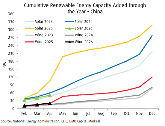 strikeextent's tweet photo. Solar and wind capacity additions off to a sluggish start in 2026. https://t.co/eZTOSU4BIc