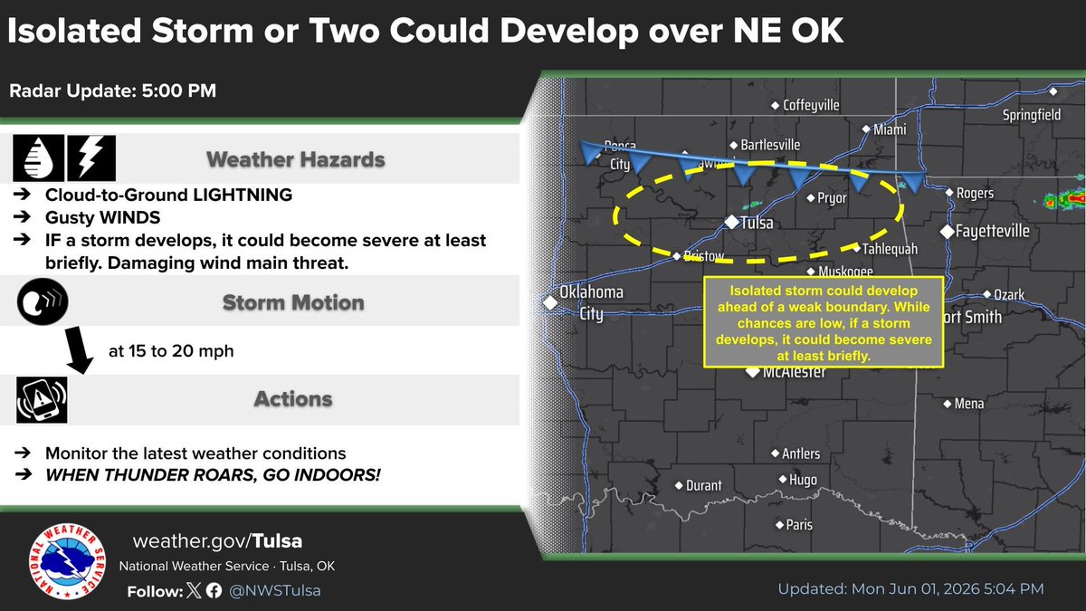 NWStulsa's tweet photo. [5:05P - 6/1/26] We're watching for the possibility of an isolated storm or two across NE #OKwx ahead of a weak boundary. While chances are low, if a storm develops, it could become severe at least briefly. Damaging wind is main threat. https://t.co/bSpJu5HCro