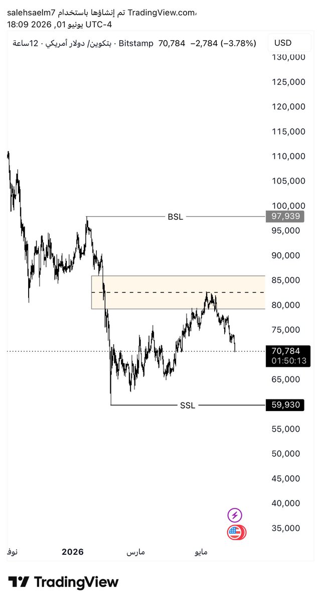 ICT___7's tweet photo. تذكرون التحليل ذا ماشي بالملي بدون موسيكى 
#Crypto #BTC #SPX #Nasdaq https://t.co/fKsop2mkyL