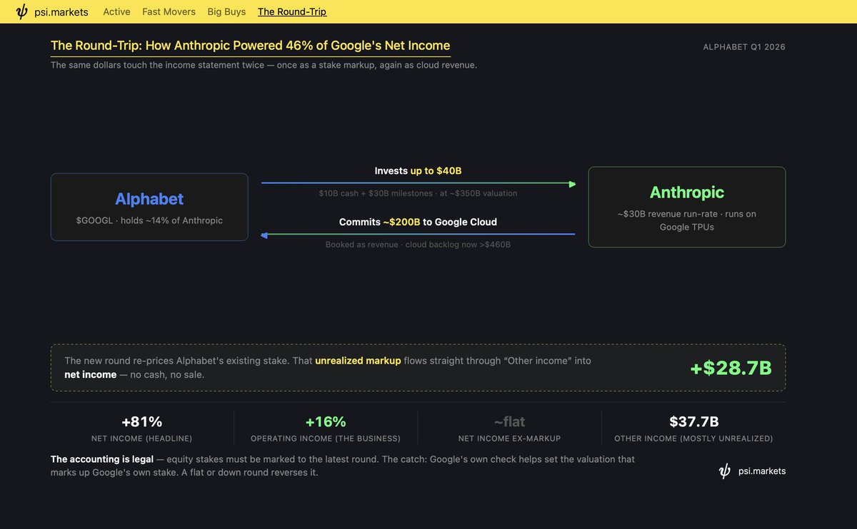 PsiMarkets's tweet photo. $GOOG reported $62.6B in net income last quarter (up 81%) But...about 46% of it didn't come from Google's business. It came from marking up the value of its stake in Anthropic.

Google commits up to $40B to Anthropic (~$350B valuation).
That new round marks up Google's existing ~14% stake (a $28.7B unrealized gain that flows straight into net income)
Anthropic commits ~$200B back to Google Cloud.

Same dollars, counted twice. The accounting is legit. Since 2018, companies must mark equity stakes to the latest round. The issue is quality, not legality.

Operating income grew 16%. Solid, if unspectacular.
The 81% headline was mostly a paper gain on a private stake, partly funded by Google's own capital, that converts into cloud backlog Google then books as growth.

The mechanic that inflated the quarter can deflate the next one.