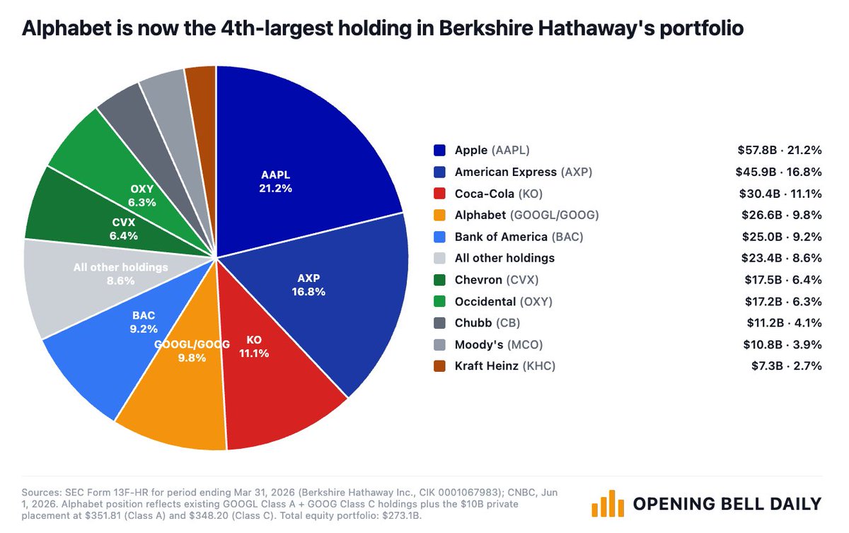 philrosenn's tweet photo. Berkshire Hathaway buys another $10 billion in Alphabet $GOOG to raise its stake to $26 billion.

Warren Buffett never would have guessed that Berkshire's 4th-largest holding would be a $4.5 trillion AI company just one year after he retires.

Insane. https://t.co/dSU5fSdrQB