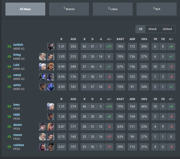 caiobazinn's tweet photo. 2x0 vs mibr academy
estou testando novos bonecos. 
0.67 de rating. https://t.co/mmvd21NV12