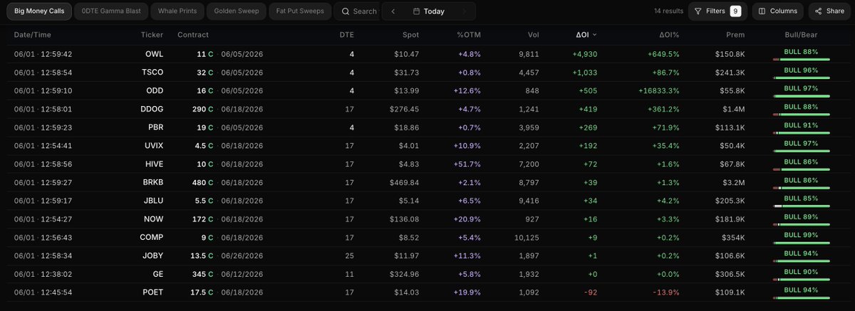 UnhedgedBanker's tweet photo. Today's Tape:
- $OWL Somebody wants Friday
- Weeklies stacking real OI ( $TSCO / $PBR / $ODD )
- Real money AND a real position on $DDOG
- Ignore $BRKB &amp; $GE
- $HIVE / $NOW / $POET for the OTM lotto crowd https://t.co/hcKIm86RzP