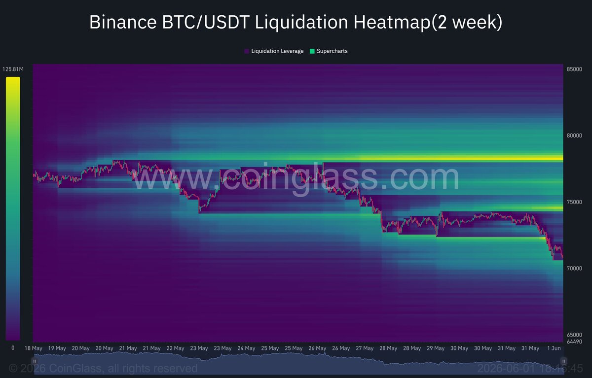 InThePrice's tweet photo. BTC weakness could continue to the 4th, and then continue to the 8th and 10th after which time if the shorts continue to pile up we could have a reversal.
Lots of longs down to 67k. Reclaiming 72 is needed to add to alts https://t.co/GtfwGd0BDT