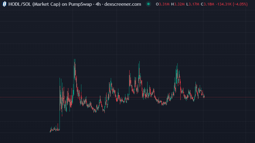 Rangoofficialx's tweet photo. $HODL community just refuses to die 

every flush. every dip. same people still in the chat still holding

you see this kind of conviction all the time in ETH communities

on Solana? not so much, the holder conviction here is honestly rare https://t.co/7MzXR69b6o