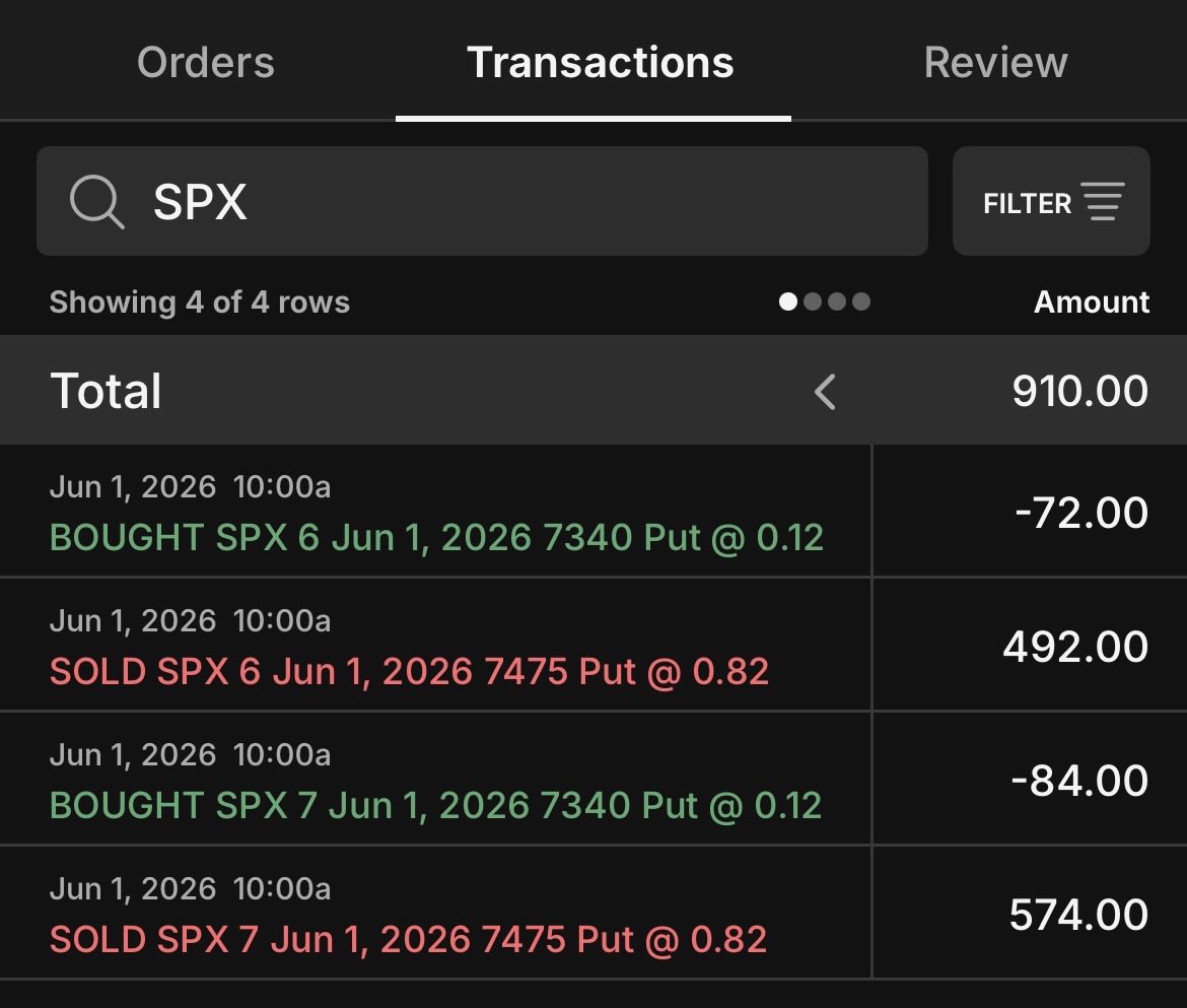 chavank's tweet photo. @NickGibbsIAG I waited until ISM PMI dropped and settled at a slightly higher strike. Collected the “daily paycheck” nonetheless :) https://t.co/GnIcLhksvn