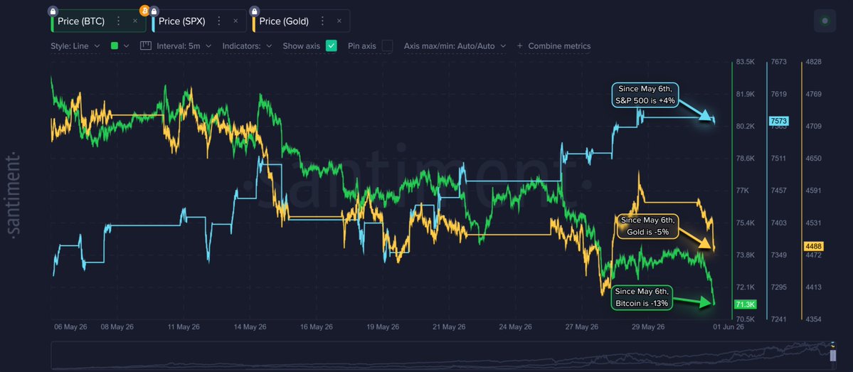 SantimentData's tweet photo. 📊 May began to show crypto traders fleeing for stocks! While AI and privacy projects surged, the CLARITY Act stalled, and Iran headlines took a slight back seat. Our monthly market report reveals what really drove cryptocurrency, and what’s ahead. 👇
https://t.co/eTYMQL3OFj https://t.co/WFV8OlsOVV