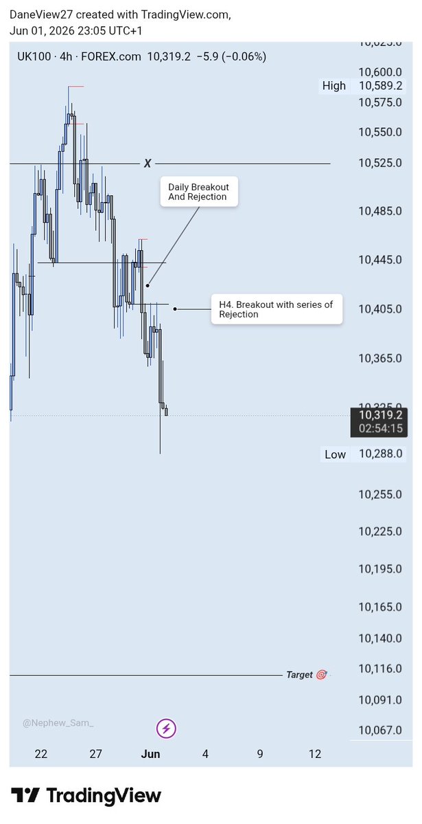 Dane_View01's tweet photo. FTSE100. 
- Weekly CRT In Play (Didn't lead to the mitigation of a KL)
- Daily Breakout with rejection 
- H4 BO with Rejections
- Entry on Most Recent H4 BO with Inducement 
TP at the nearest KL. Overall Target remains the CRT Low.

8 RR Trade 🤍💙 https://t.co/QUcTdLdYNt